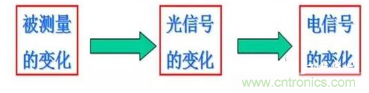 一文讀懂光電傳感器工作原理、分類及特性