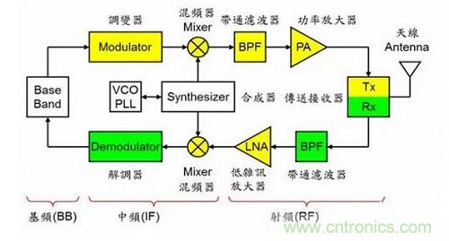 盤點通信系統(tǒng)中的射頻技術(shù)，讓你一次就看懂！