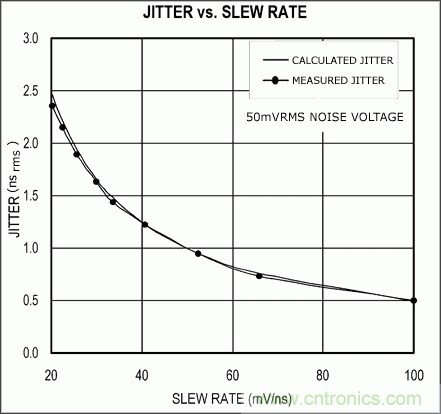 從理論到實(shí)踐談?wù)勲S機(jī)噪聲對時序抖動的影響