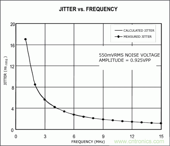 從理論到實(shí)踐談?wù)勲S機(jī)噪聲對時序抖動的影響