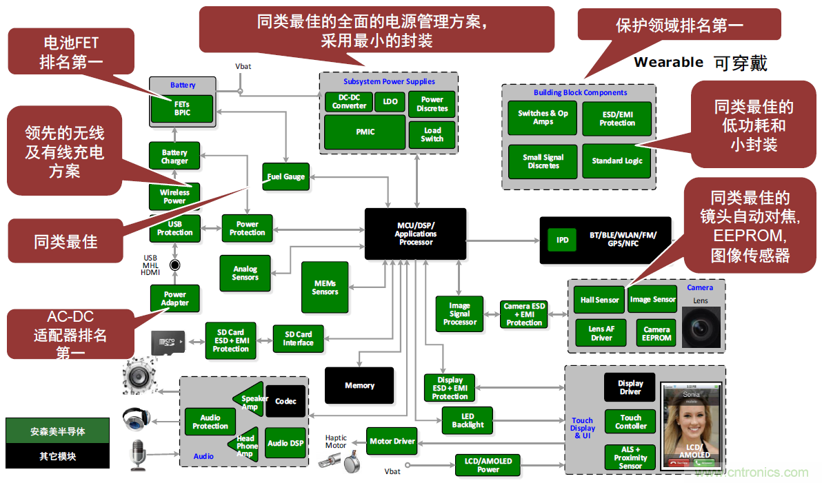 用這套完整方案真的可做任何可穿戴設(shè)計？