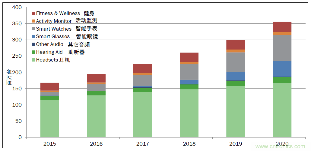 用這套完整方案真的可做任何可穿戴設(shè)計？