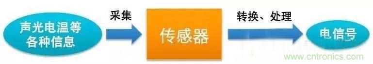 三六九軸傳感器究竟是什么？讓無人機(jī)、機(jī)器人、VR都離不開它