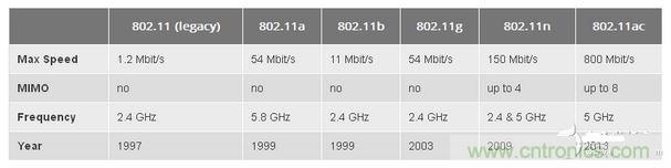 802.11是什么含義？