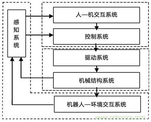 3種完整的智能機器人解決方案，任你選！