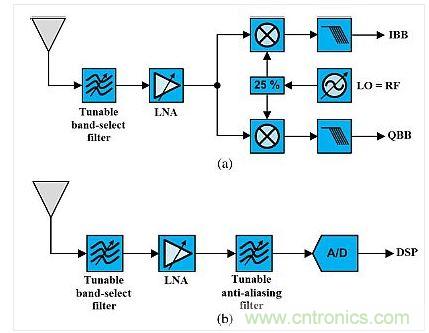 這種架構(gòu)展示了使用可調(diào)諧既定濾波器的可重構(gòu)無(wú)線電。(a)是直接轉(zhuǎn)換設(shè)計(jì)，(b)是射頻帶通采樣架構(gòu)。