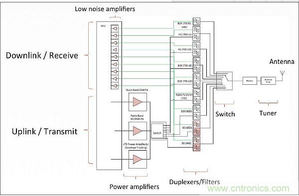 針對(duì)低頻帶頻率(700-900MHz)的射頻前端架構(gòu)，從中可以看出射頻前端的復(fù)雜性。