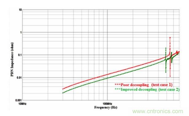 細(xì)談去耦合對(duì)電磁兼容的影響