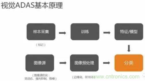 從硬件到算法，單目視覺ADAS背后有哪些技術(shù)原理及難點？