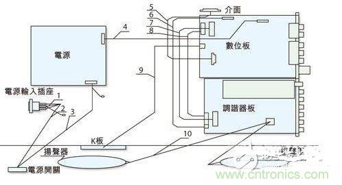 反映各個EMI關(guān)注點的某型號整機(jī)機(jī)內(nèi)裝配圖。