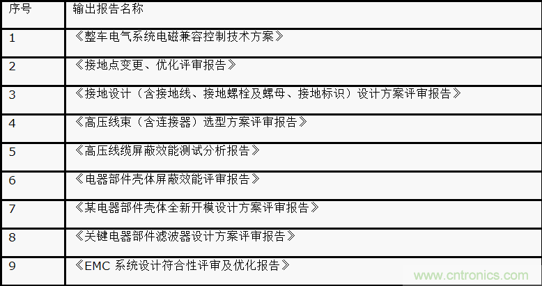 如何設(shè)計(jì)電動(dòng)汽車(chē)的系統(tǒng)級(jí)EMC？