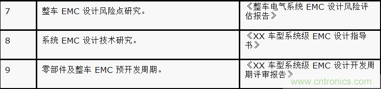 如何設(shè)計(jì)電動(dòng)汽車(chē)的系統(tǒng)級(jí)EMC？