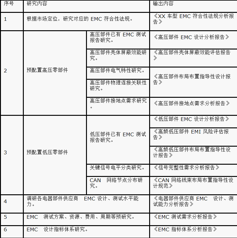 如何設(shè)計(jì)電動(dòng)汽車(chē)的系統(tǒng)級(jí)EMC？