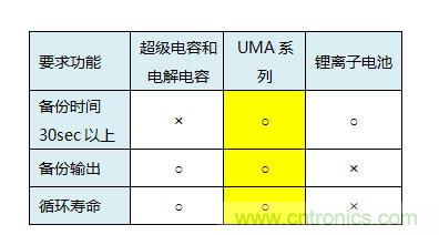 醫(yī)療設(shè)備中峰值輔助和備份的必要性