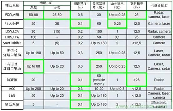 自動(dòng)駕駛六大潛在突破點(diǎn)：傳感器/車輛系統(tǒng)集成/V2X等