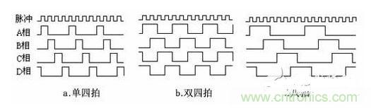 .步進(jìn)電機(jī)工作時(shí)序波形圖