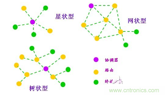  2、近距離無線傳輸