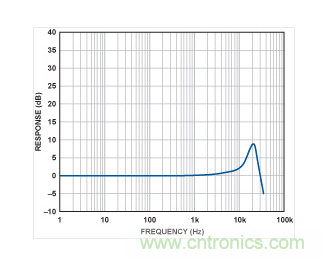ADXL001的頻率響應曲線。