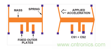 MEMS加速度計結構。