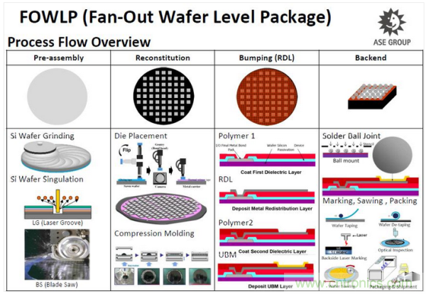 日月光晶圓封測級WLP技術流程