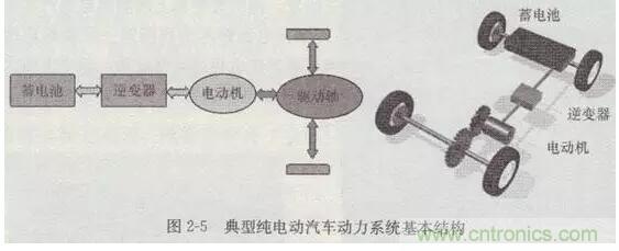 電動(dòng)汽車(chē)動(dòng)力系統(tǒng)工作原理及解決方案