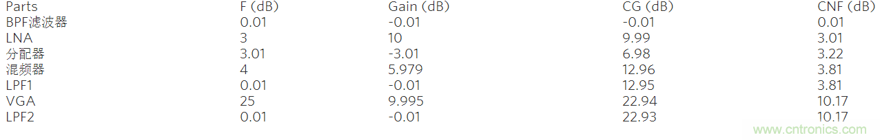 現代無線電接收機的系統(tǒng)噪聲系數分析