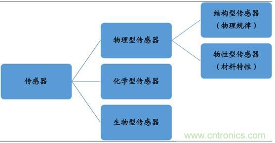 圖解中國(guó)傳感器行業(yè)市場(chǎng)現(xiàn)狀及運(yùn)行態(tài)勢(shì)