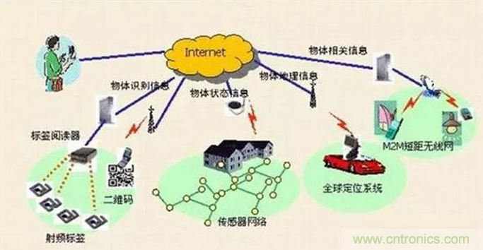 傳感器在物聯(lián)網(wǎng)行業(yè)中如何發(fā)揮潛能？