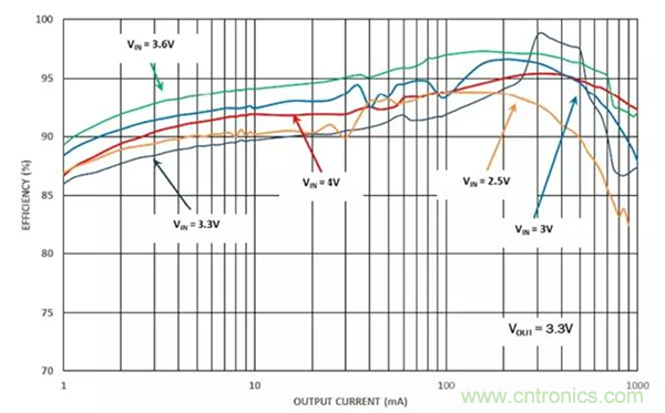 如何使用穩(wěn)壓器提高可穿戴設(shè)備電源效率？