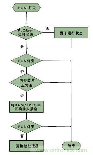 PLC控制系統(tǒng)的一般結構和故障類型