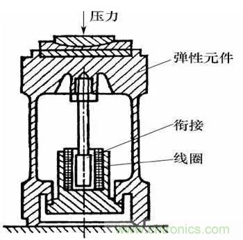 基礎(chǔ)知識科普：什么是電感式傳感器？