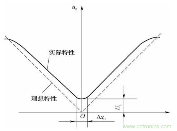 基礎(chǔ)知識科普：什么是電感式傳感器？