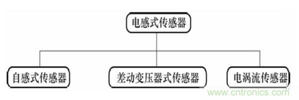 基礎(chǔ)知識科普：什么是電感式傳感器？