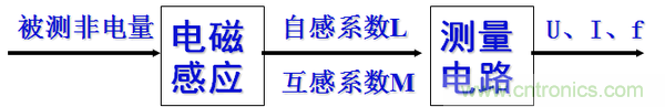 基礎(chǔ)知識科普：什么是電感式傳感器？