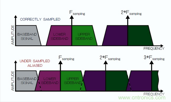 在頻域中觀察到的采樣過程，同時(shí)展示了正確的采樣和混疊的采樣。