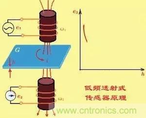 傳感器知識大講堂之電渦流傳感器