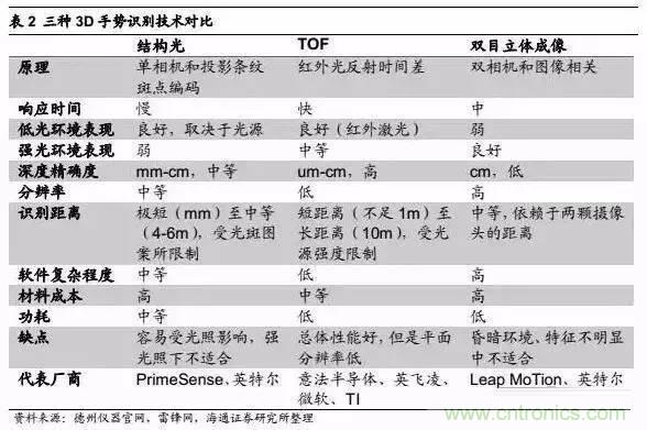 3D視覺深度研究：智能交互進入新時代