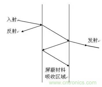 工程師必備：硬件EMC設(shè)計(jì)規(guī)范