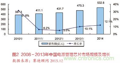 面向智能化和物聯(lián)網的電源解決方案