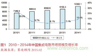 面向智能化和物聯(lián)網的電源解決方案