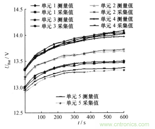 純電動汽車電池管理系統(tǒng)的設(shè)計及應用