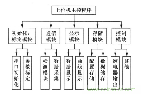 純電動汽車電池管理系統(tǒng)的設(shè)計及應用