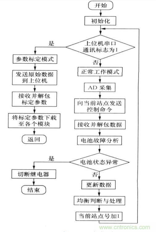 純電動汽車電池管理系統(tǒng)的設(shè)計及應用