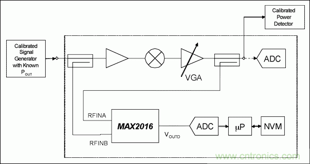 如何利用MAX2016測(cè)量RF增益？