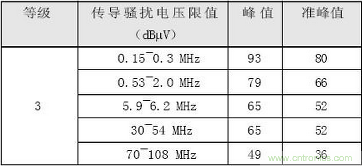 燃料電池汽車整車控制器電磁兼容性研究與試驗