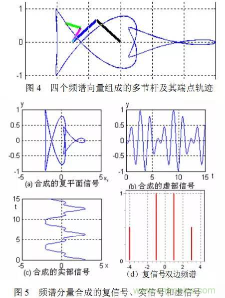 論頻譜中負頻率成分的物理意義