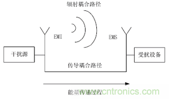 醫(yī)療器械電磁兼容標準解析