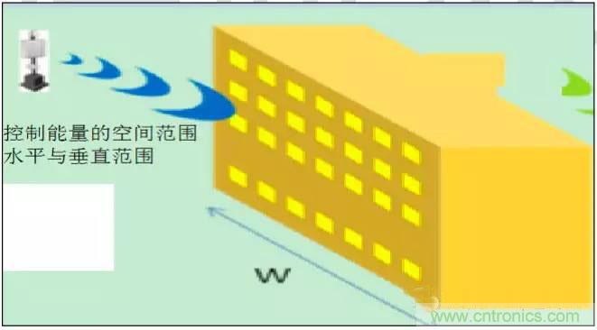 最好的天線基礎(chǔ)知識(shí)！超實(shí)用 隨時(shí)查詢