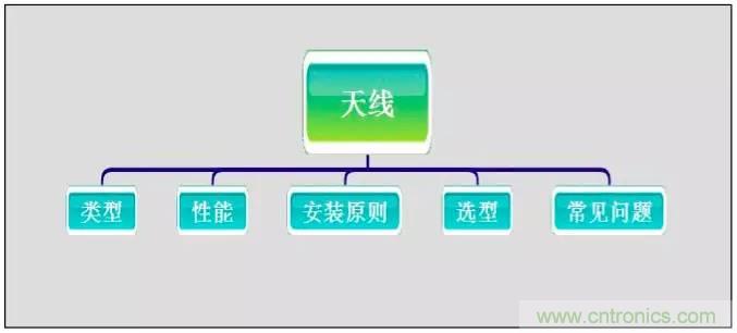 最好的天線基礎(chǔ)知識(shí)！超實(shí)用 隨時(shí)查詢