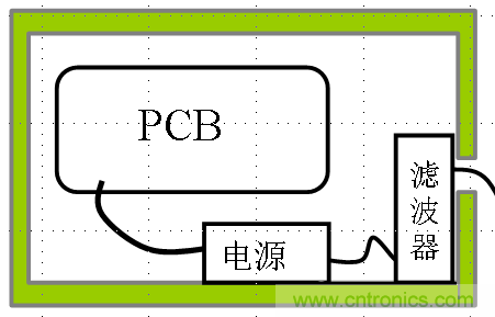 電磁兼容分層與綜合設(shè)計(jì)法